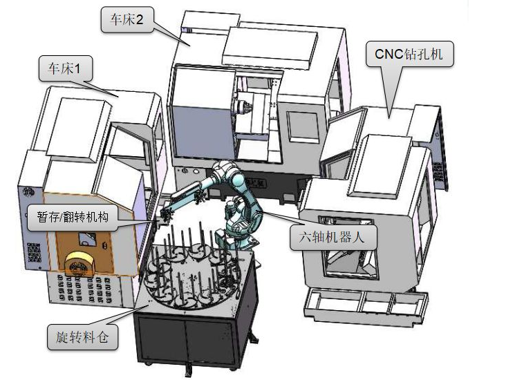 [自动化夹具案例分享]法兰加工机床上下料机器人/机械手  自动化生产线 自动化夹具 自动上下料 第3张
